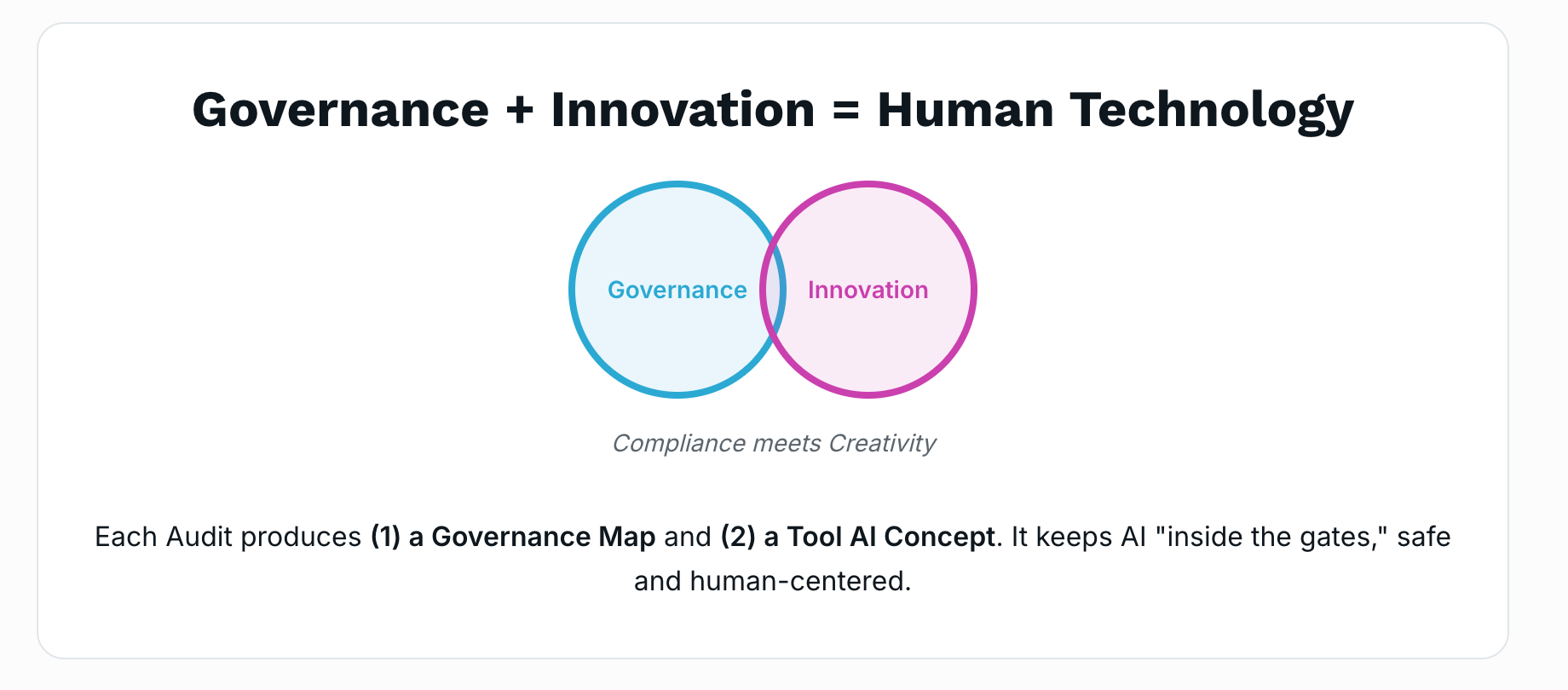 Governance and Innovation Venn Diagram showing how compliance meets creativity to create human technology